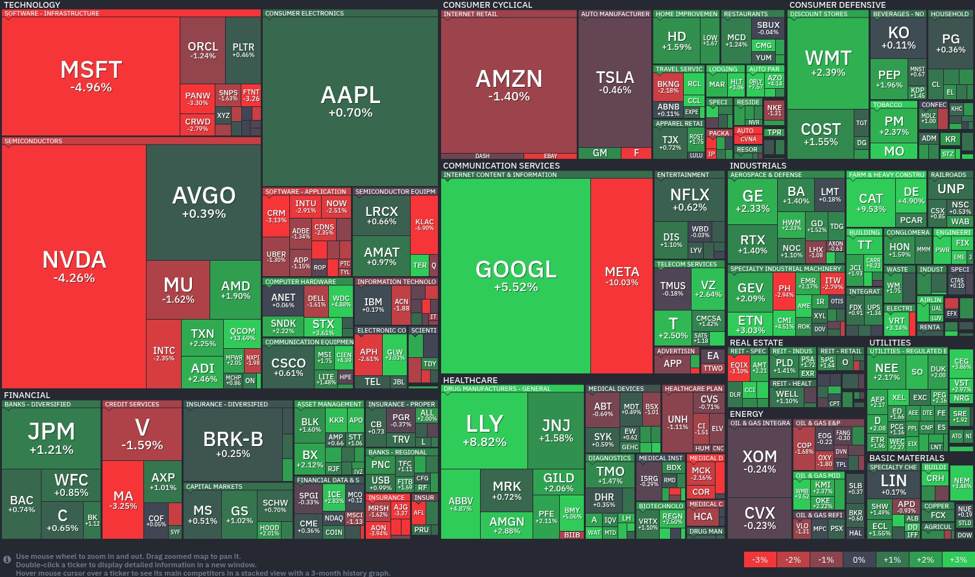 Market surge led by healthcare and communication services, technology faces turbulence