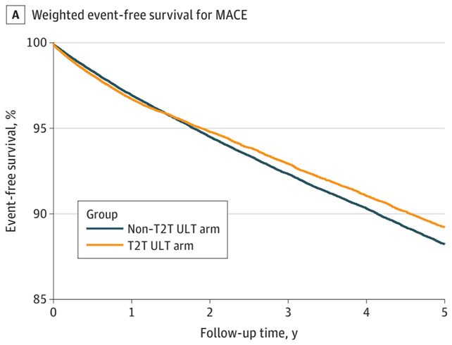 Survival chart