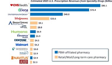 PBM-Affiliated Pharmacies Dominate While Health Systems and Independents Gain Ground