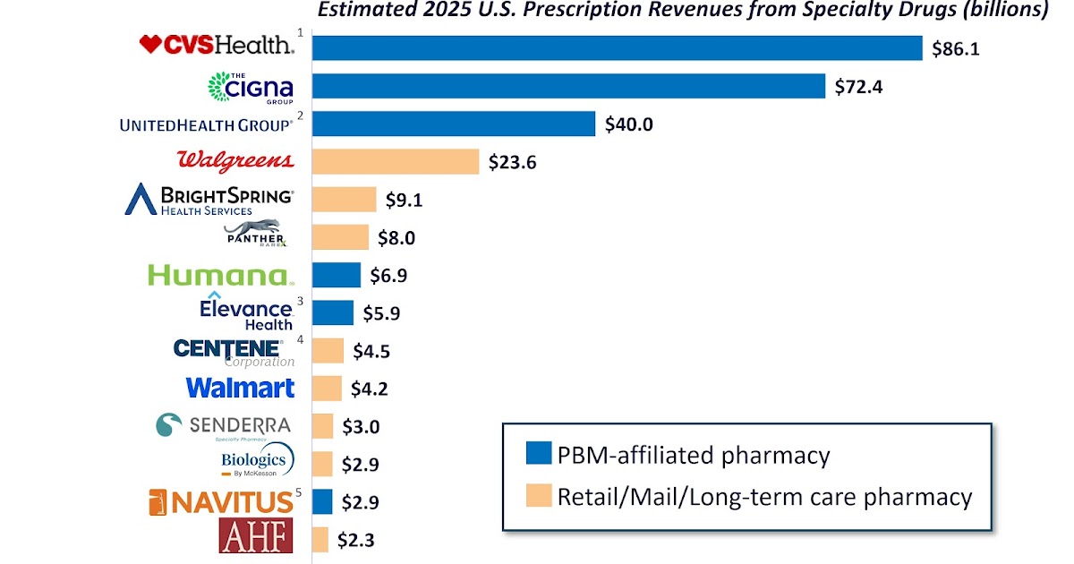 PBM-Affiliated Pharmacies Dominate While Health Systems and Independents Gain Ground