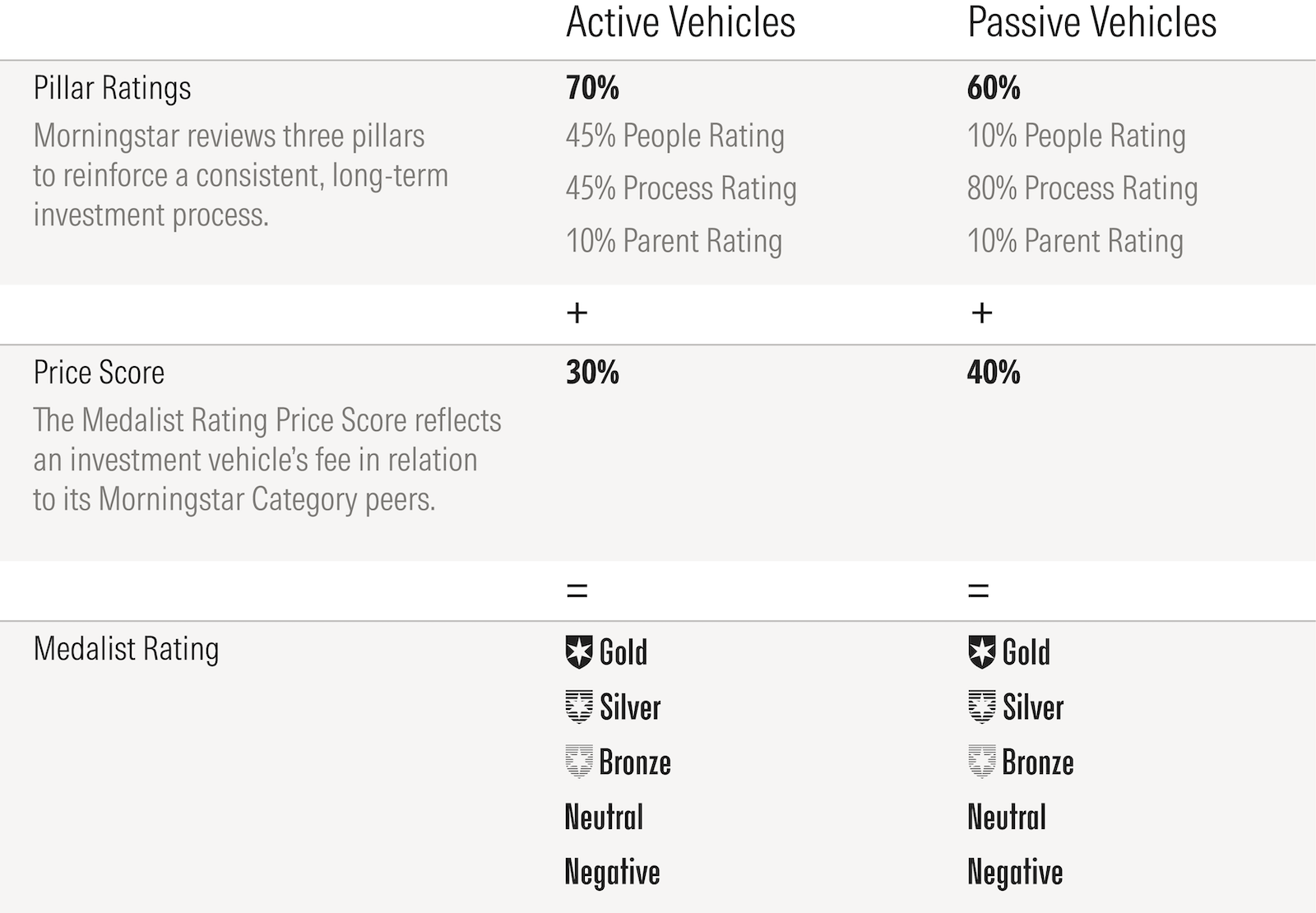 The image reflects changes to the Morningstar Medalist Rating. The new approach will apply straightforward weights to each rating component and sum them to determine the fund’s Medalist Rating. Component weights will differ for actively managed funds and passively managed funds to reflect how those strategies are managed and generate returns.