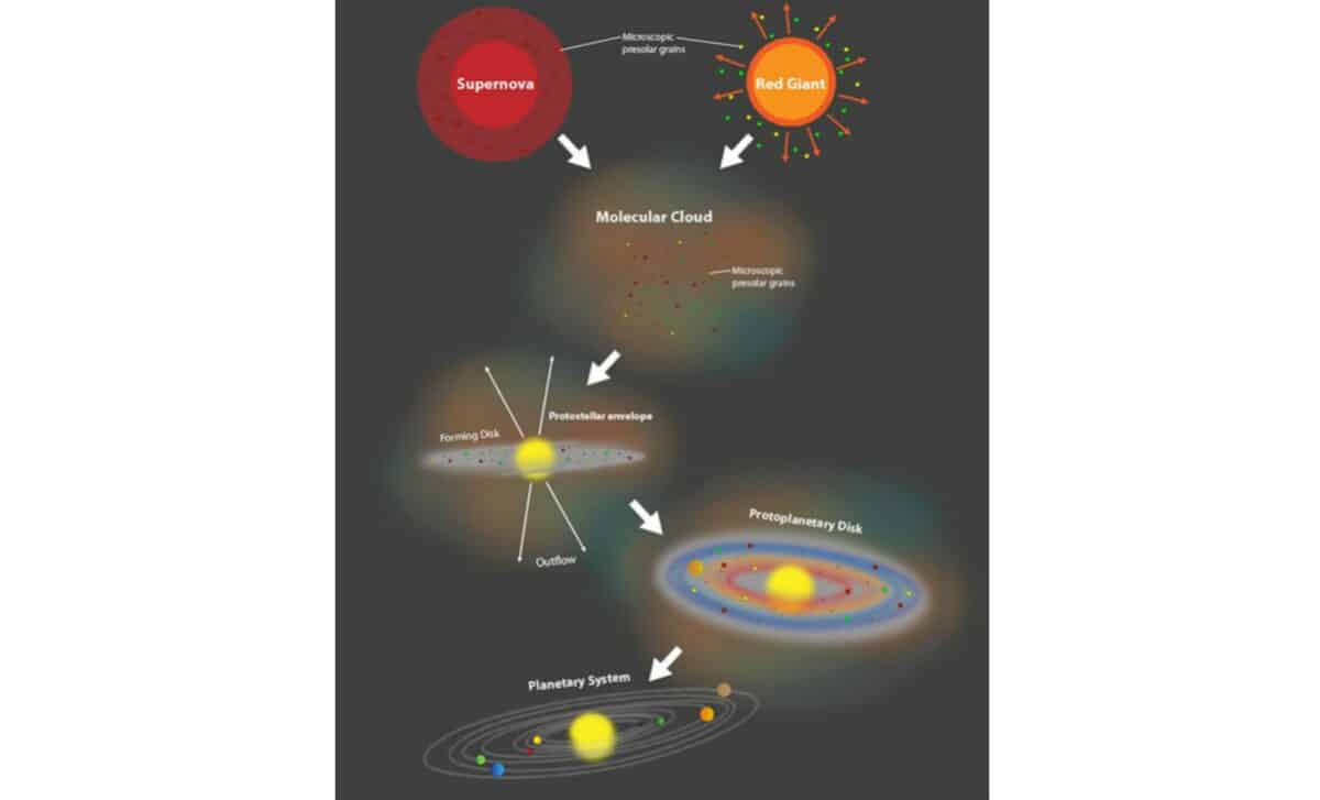 A Schematic Depicting The Main Stages Of Solar System Evolution
