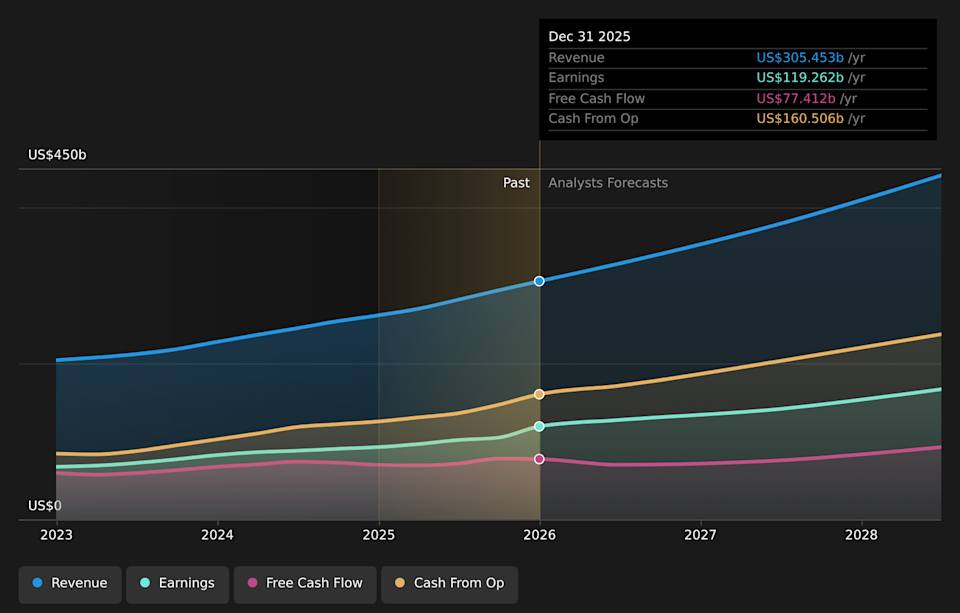 NasdaqGS:MSFT Earnings & Revenue Growth as at Apr 2026