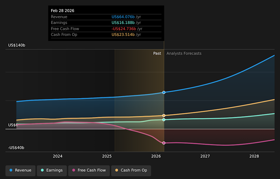 NYSE:ORCL Earnings & Revenue Growth as at Apr 2026
