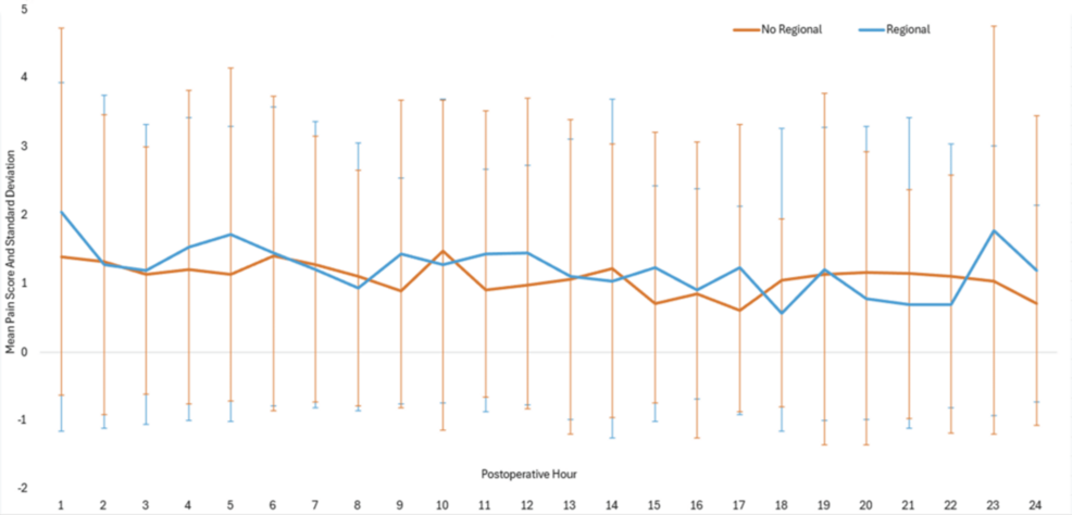 Regional Anesthesia Versus Systemic Analgesia in Thoracotomies for Congenital Cardiac Surgery: A Retrospective Case Series in a Quaternary Care Children's Hospital