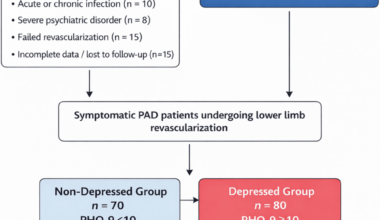 Association Between Baseline Depressive Symptoms and Clinical Characteristics, Biomarker Profiles, and Clinical Outcomes in Patients With Peripheral Arterial Disease Undergoing Revascularization: A Prospective Cohort Study