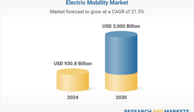 Electric Mobility Market