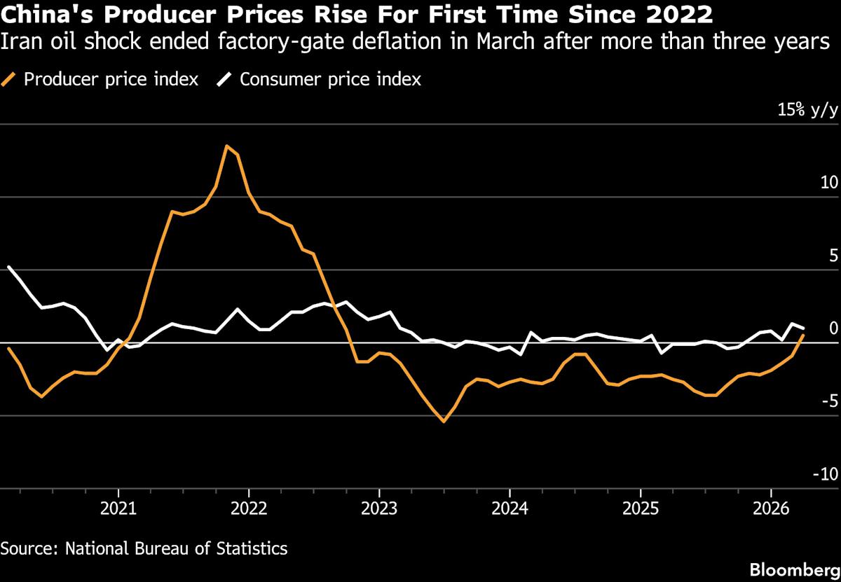 China’s Economy Rides Out War as Growth Unexpectedly Hits 5%