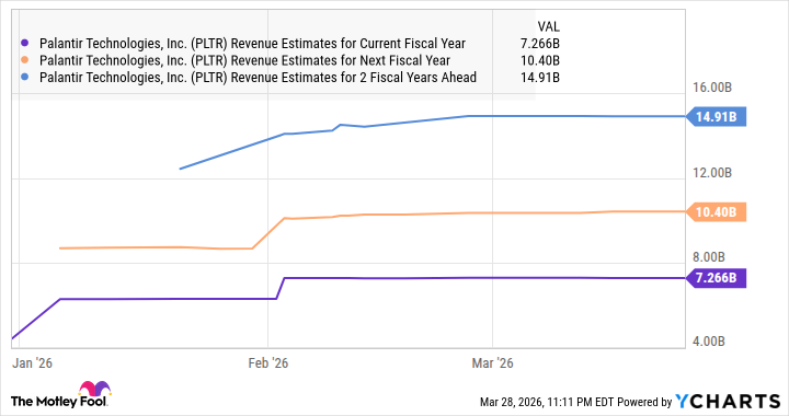 PLTR Revenue Estimates for Current Fiscal Year Chart