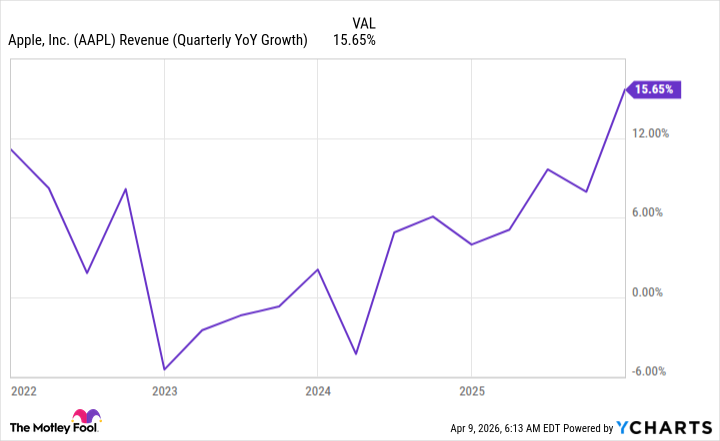 AAPL Revenue (Quarterly YoY Growth) Chart