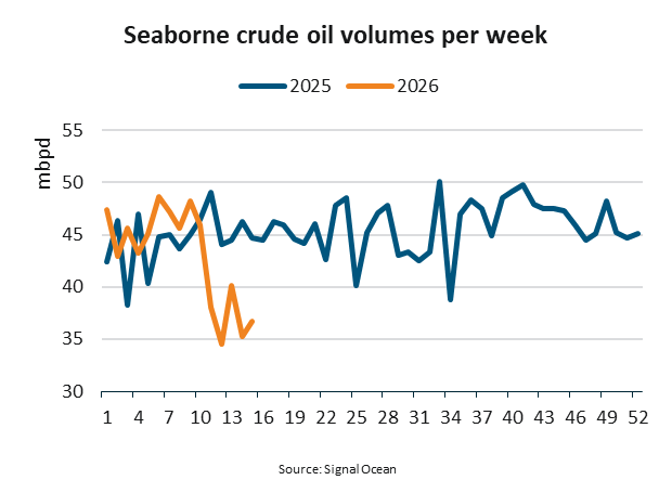 BIMCO: Crude oil shipments down 16% since start of the Iran war