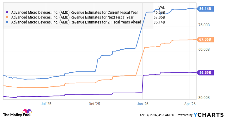 AMD Revenue Estimates for Current Fiscal Year Chart