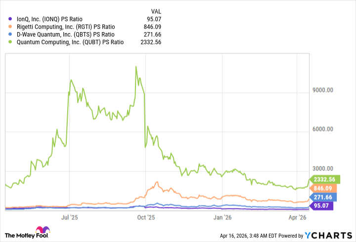 IONQ PS Ratio Chart