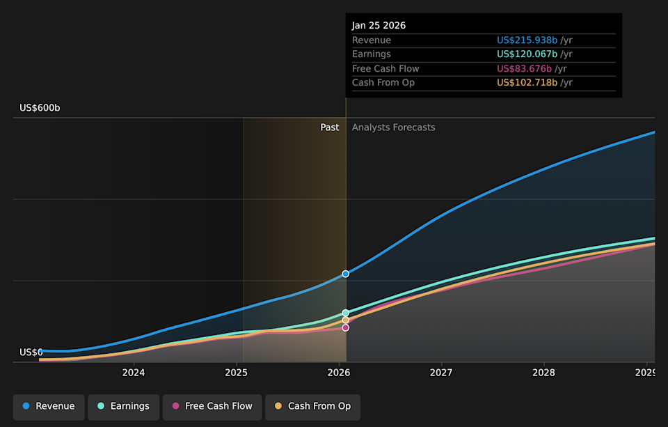 NasdaqGS:NVDA Earnings & Revenue Growth as at Apr 2026