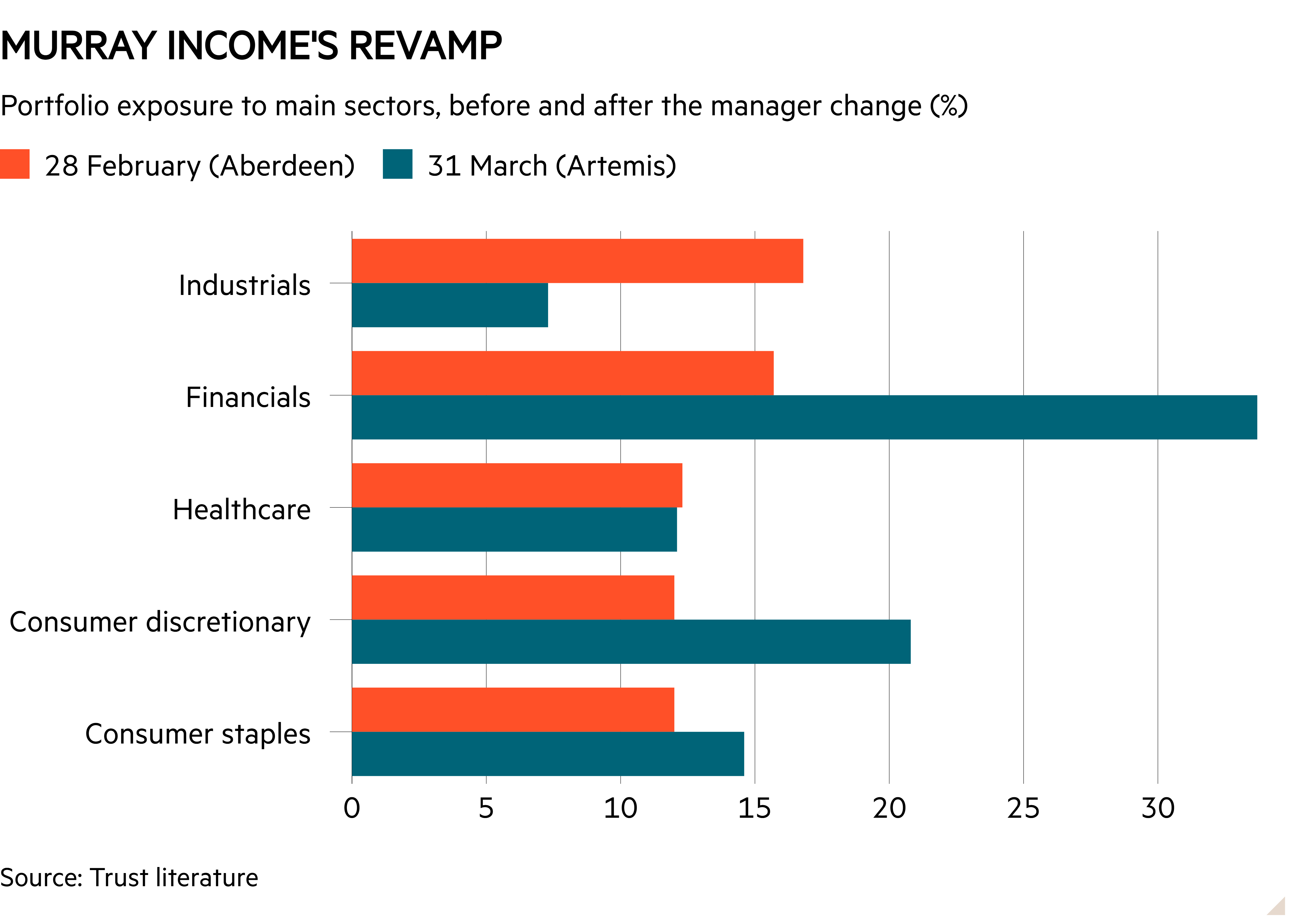 Bar chart of Portfolio exposure to main sectors, before and after the manager change (%) showing Murray Income’s revamp