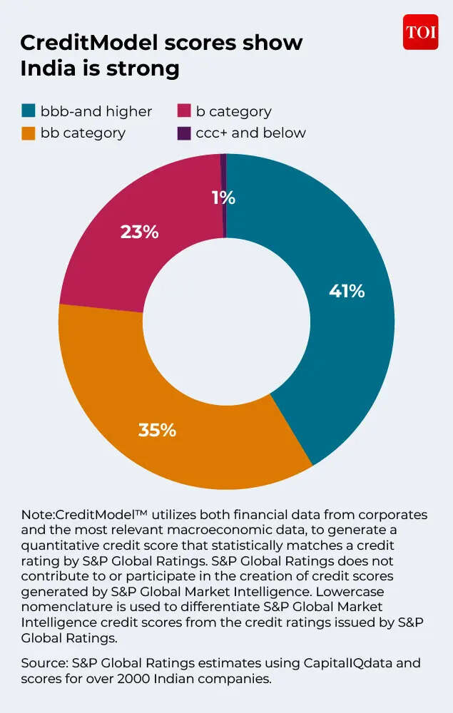 CreditModel scores show India is strong