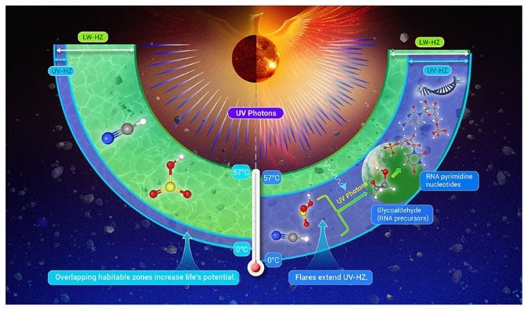 Graphical illustration depicting the  liquid water habitable zone (LW-HZ) and the ultraviolet habitable zone (UV-HZ) exmained in this study. (Credit: Gao et al. (2026))