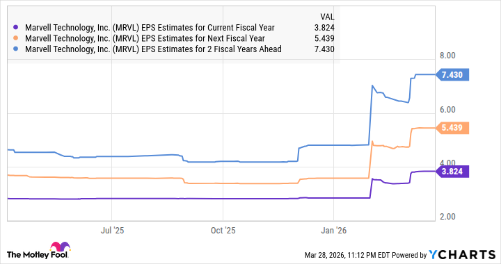 MRVL EPS Estimates for Current Fiscal Year Chart