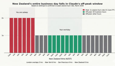 New Zealand's brutal timezone is now its AI competitive advantage