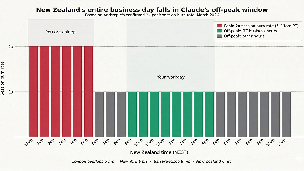New Zealand's brutal timezone is now its AI competitive advantage