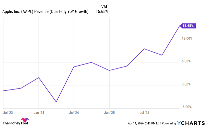 AAPL Revenue (Quarterly YoY Growth) Chart