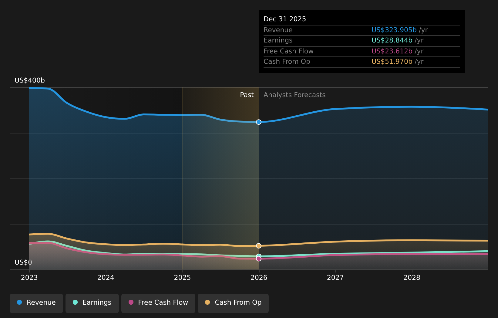 NYSE:XOM Earnings & Revenue Growth as at Apr 2026