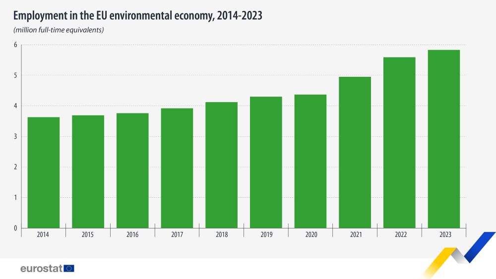 Employment in the EU environmental economy, 2014-2023 (million full-time equivalents). Bar chart- link to full dataset below.