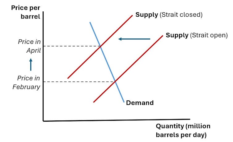 A schematic shows the relationship between supply, demand and pricing.