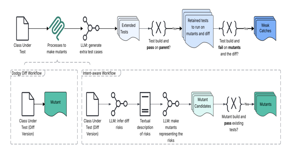 Meta Reports 4x Higher Bug Detection with Just-in-Time Testing