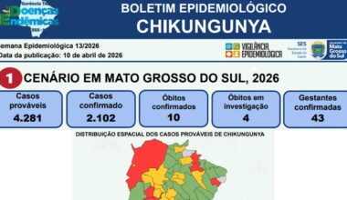 Mato Grosso do Sul confirms 2,102 cases of chikungunya and 10 deaths in 2026