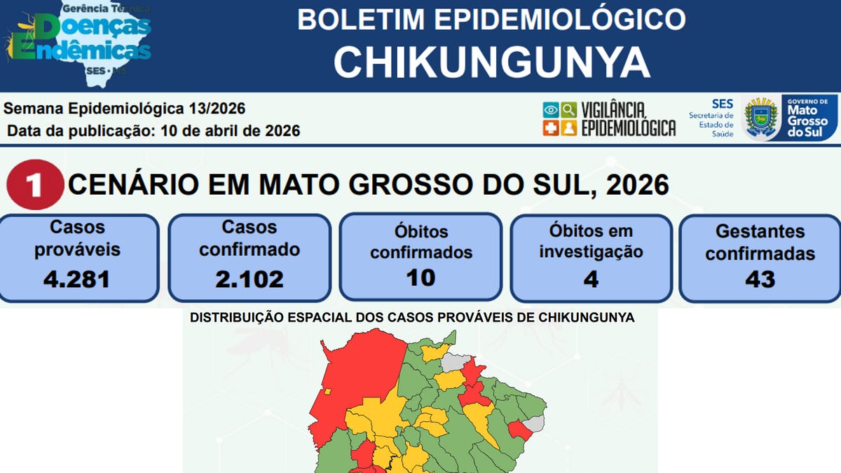 Mato Grosso do Sul confirms 2,102 cases of chikungunya and 10 deaths in 2026