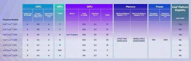 Here's a quick rundown of Intel's latest 'Merica-made CPUs