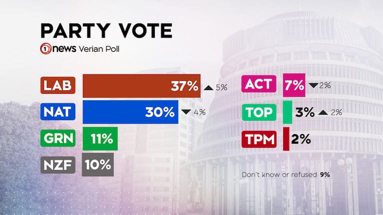 Labour has not only overtaken National for the first time in the poll since before the 2023 election, but the party has climbed into a seven-point lead.