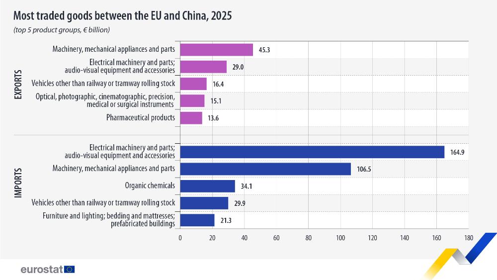 Most traded goods between the EU and China, 2025 (top 5 product groups, € billion). Double bar chart. Link to full dataset below.