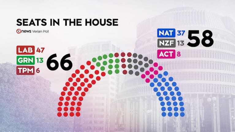 National would lose 12 seats on these numbers.