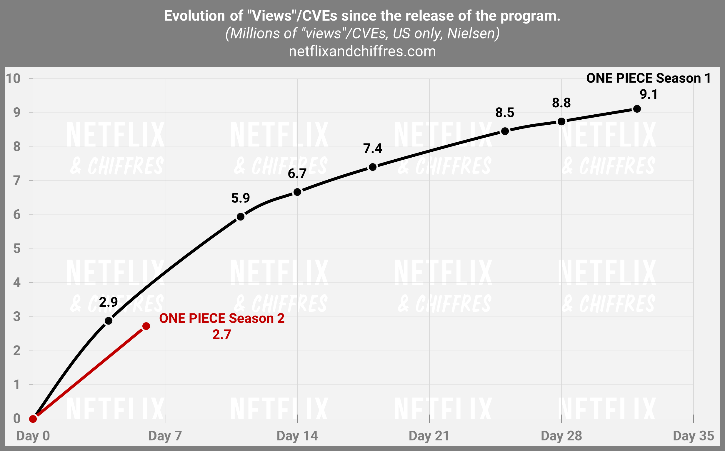 Nielsen Comparison For One Peice Season 2