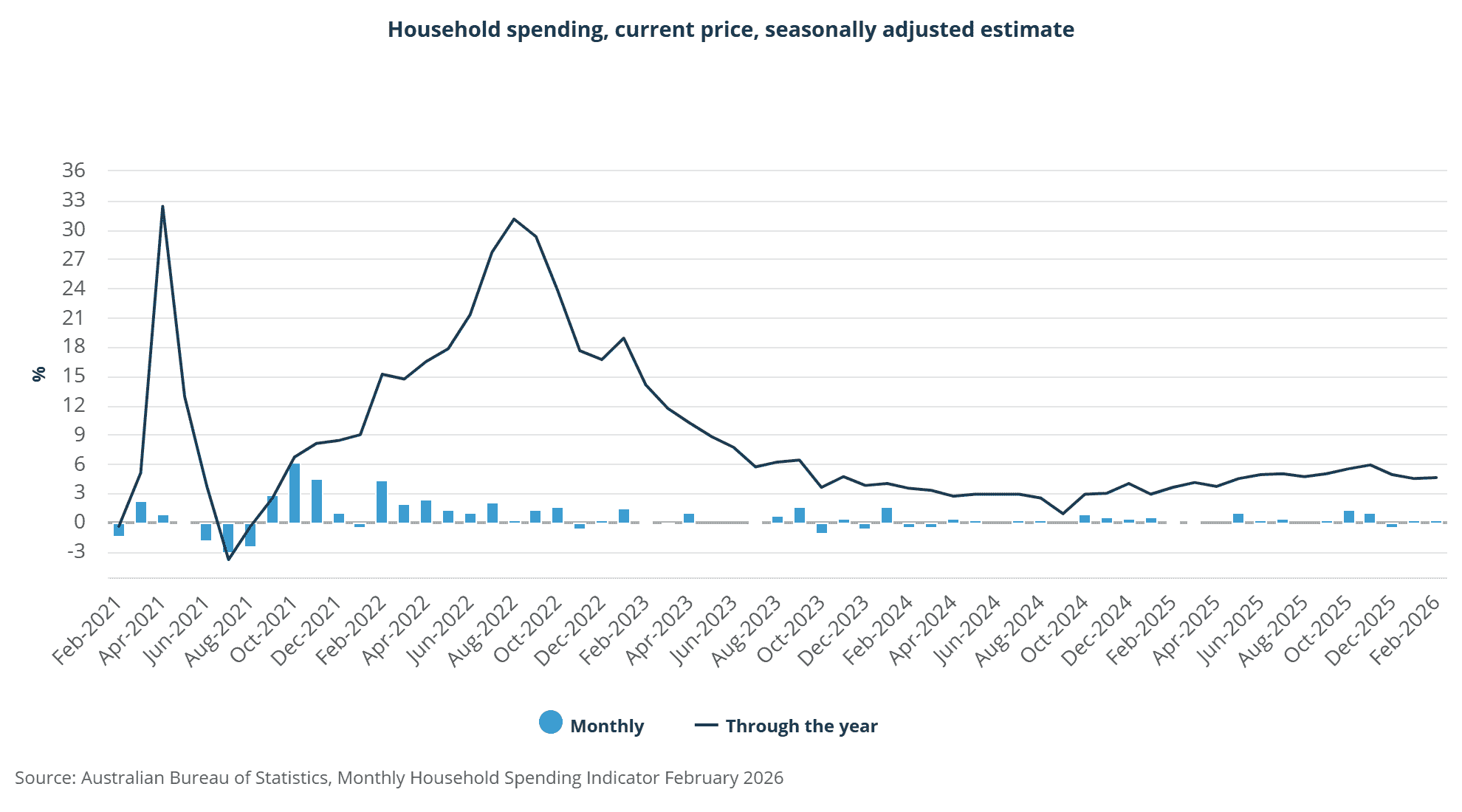 Australia Monthly Housing Spending Indicator