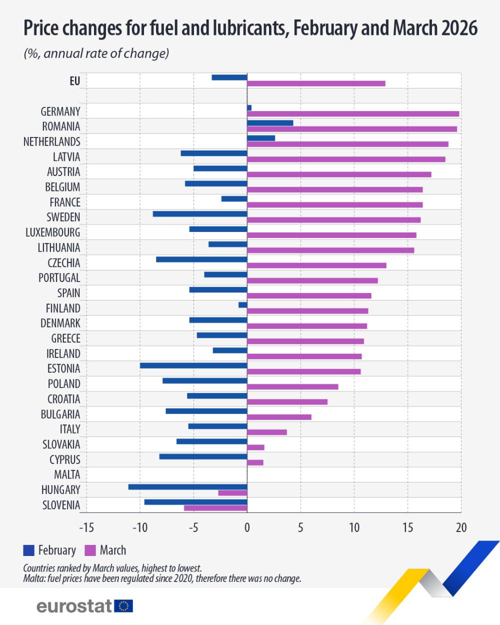 Price changes for fuels and lubricants, February and March 2026 (%, annual rate fo change). Vertical bar chart. Link to full dataset below. 