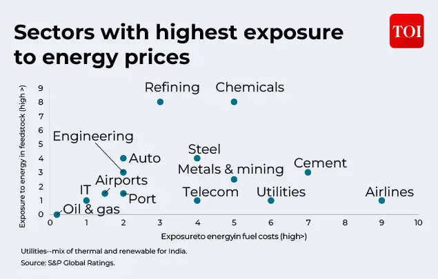 Sectors with highest exposure to energy prices