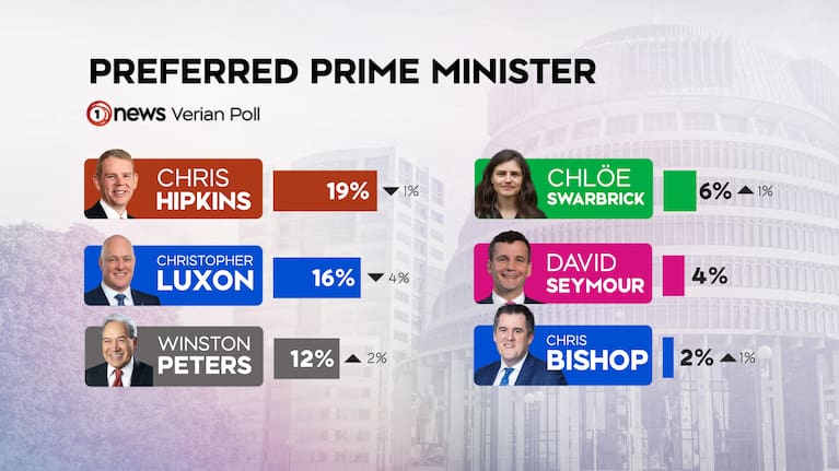 This is Christopher Luxon's lowest preferred prime minister result since becoming the leader of the National Party.