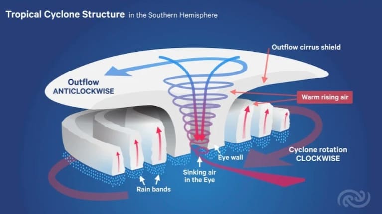 Tropical cyclone structure.