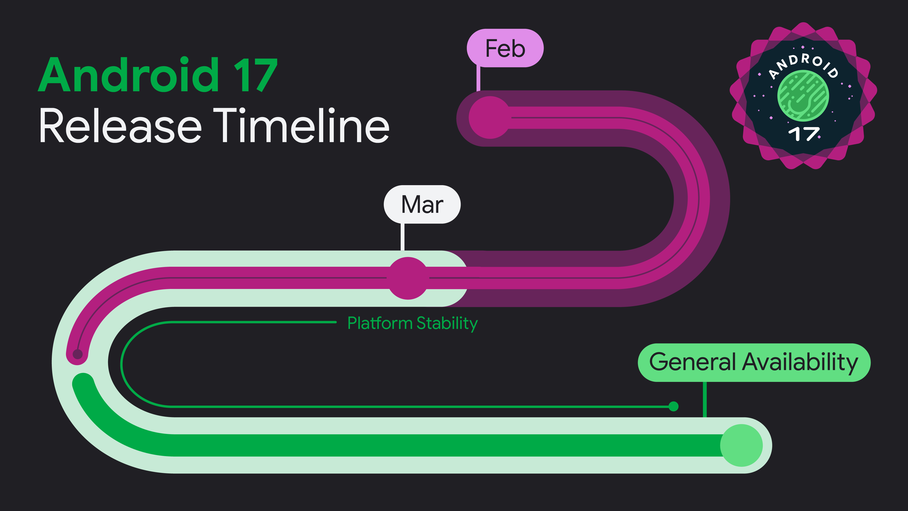 Google's official release timeline for Android 17