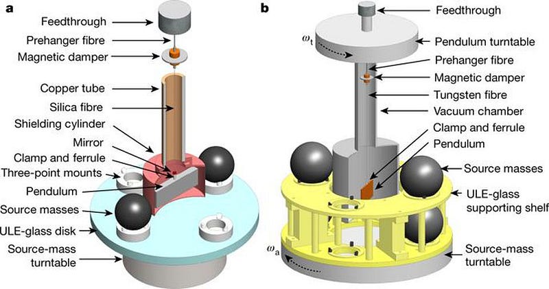 Diagram showing two experimental setups with labeled parts, including source masses, pendulums, fibers, mirrors, and magnetic dampers, for measuring the mystery gravitational constant in the ongoing physics mystery G.