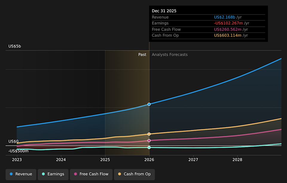 NYSE:NET Earnings & Revenue Growth as at May 2026