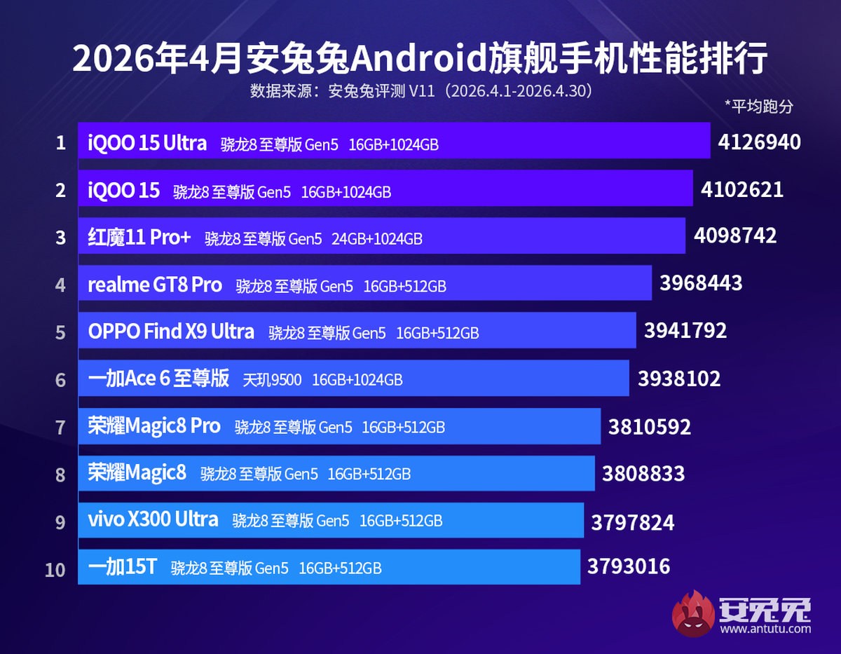 AnTuTu results for April are in, iQOO leads the smartphone charts