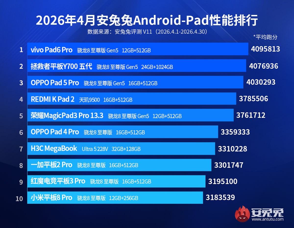 AnTuTu results for April are in, iQOO leads the smartphone charts
