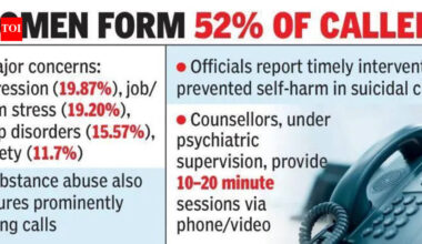 Nearly 3,000 avail monthly counselling via Tele-MANAS in Andhra Pradesh | Vijayawada News