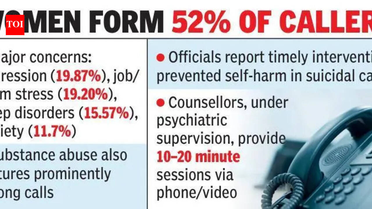 Nearly 3,000 avail monthly counselling via Tele-MANAS in Andhra Pradesh | Vijayawada News