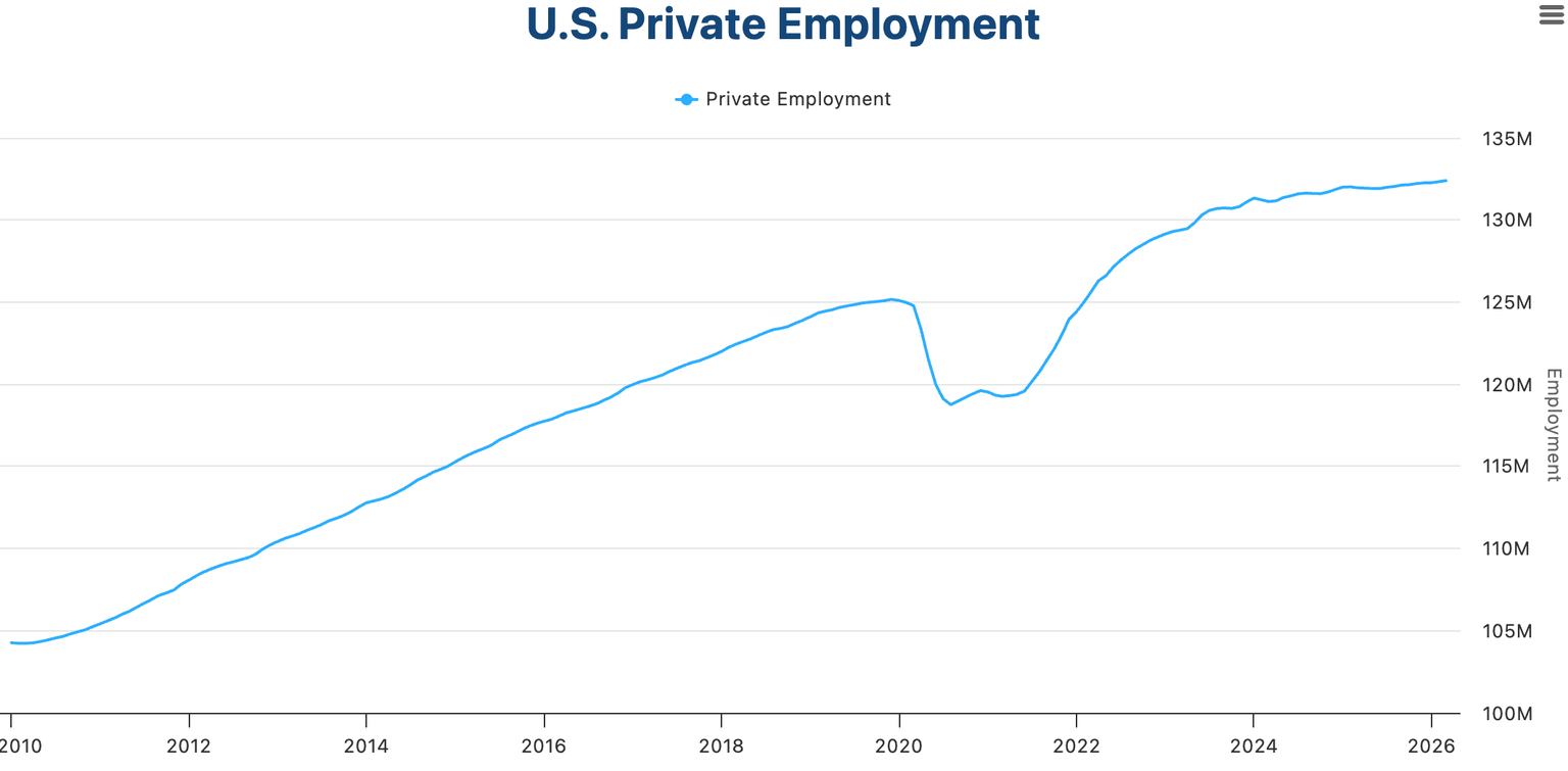 US Private Employment Chart