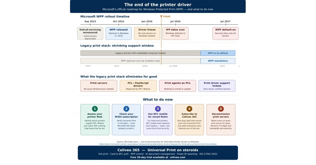 Celiveo 365, releases full WPP support, the end of the printer driver — and the dawn of truly secure cloud print
